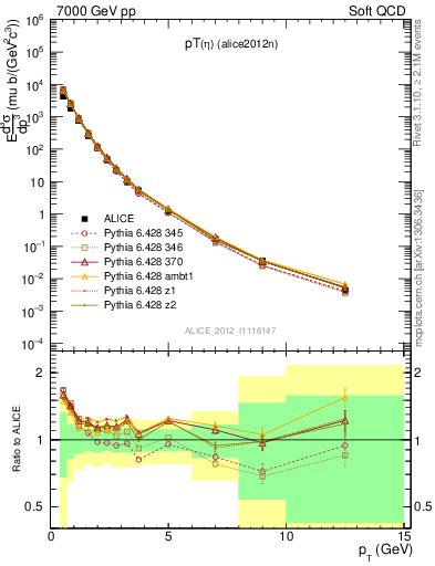 Plot of eta_pt in 7000 GeV pp collisions