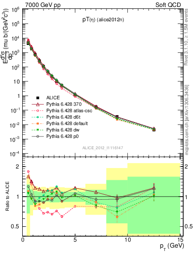 Plot of eta_pt in 7000 GeV pp collisions