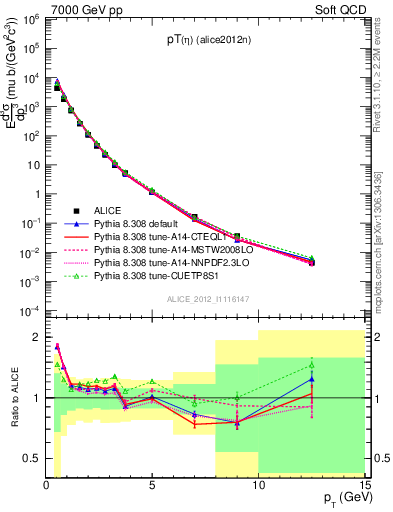 Plot of eta_pt in 7000 GeV pp collisions