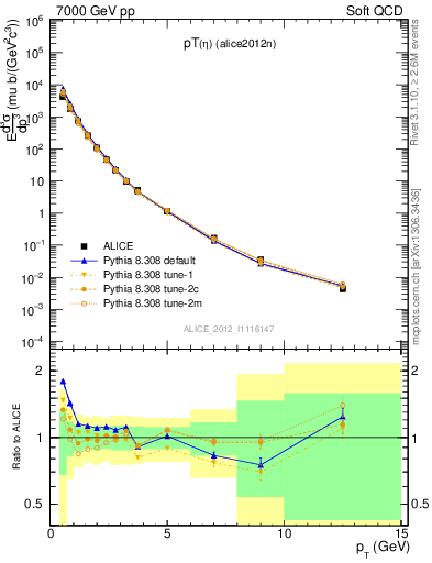 Plot of eta_pt in 7000 GeV pp collisions