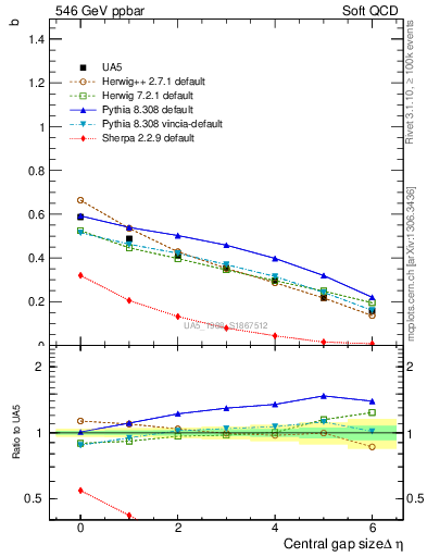 Plot of fbcorr-vs-deta in 546 GeV ppbar collisions