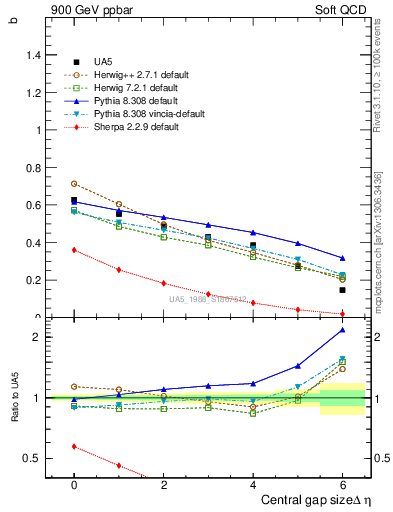 Plot of fbcorr-vs-deta in 900 GeV ppbar collisions
