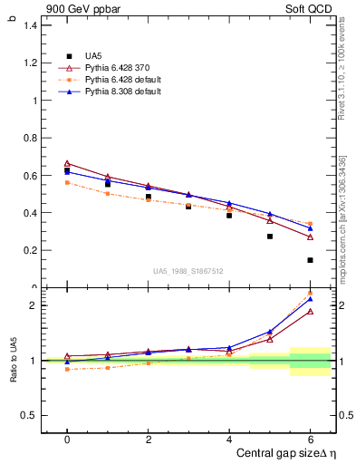 Plot of fbcorr-vs-deta in 900 GeV ppbar collisions
