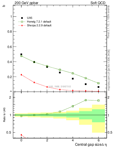 Plot of fbcorr-vs-deta in 200 GeV ppbar collisions