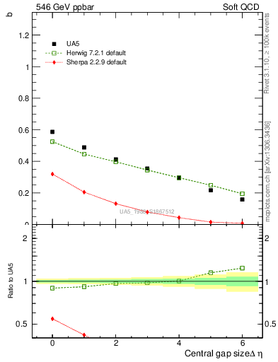 Plot of fbcorr-vs-deta in 546 GeV ppbar collisions