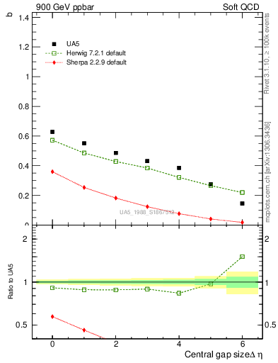 Plot of fbcorr-vs-deta in 900 GeV ppbar collisions