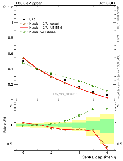 Plot of fbcorr-vs-deta in 200 GeV ppbar collisions