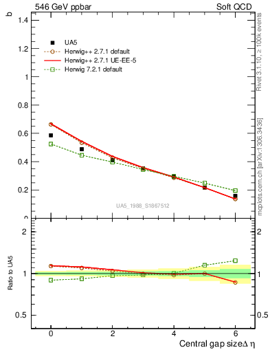 Plot of fbcorr-vs-deta in 546 GeV ppbar collisions