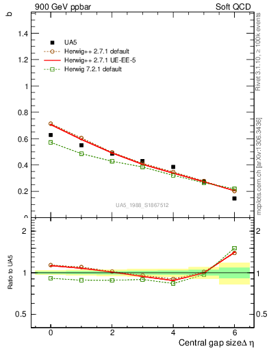 Plot of fbcorr-vs-deta in 900 GeV ppbar collisions