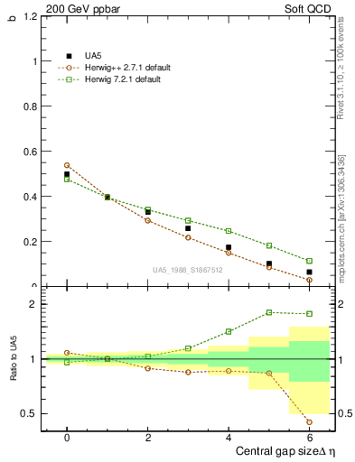 Plot of fbcorr-vs-deta in 200 GeV ppbar collisions