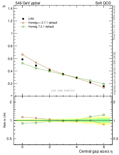 Plot of fbcorr-vs-deta in 546 GeV ppbar collisions