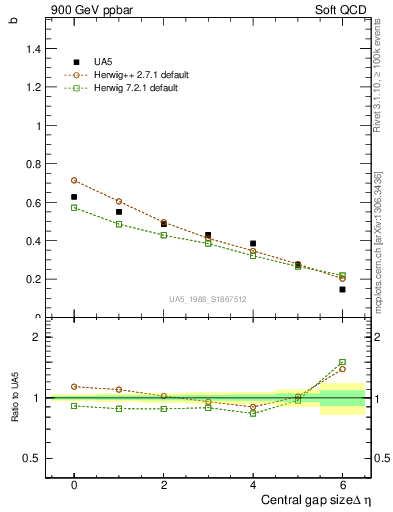 Plot of fbcorr-vs-deta in 900 GeV ppbar collisions