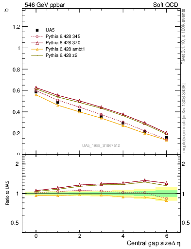 Plot of fbcorr-vs-deta in 546 GeV ppbar collisions
