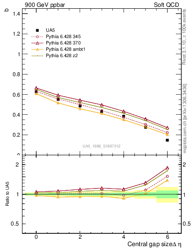 Plot of fbcorr-vs-deta in 900 GeV ppbar collisions