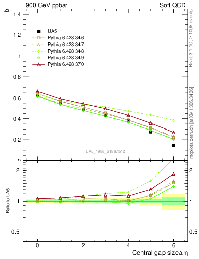 Plot of fbcorr-vs-deta in 900 GeV ppbar collisions