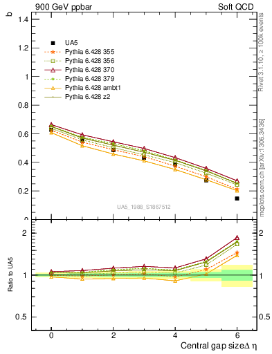 Plot of fbcorr-vs-deta in 900 GeV ppbar collisions