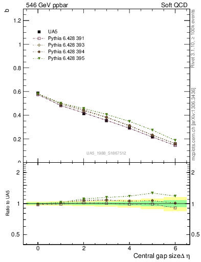 Plot of fbcorr-vs-deta in 546 GeV ppbar collisions