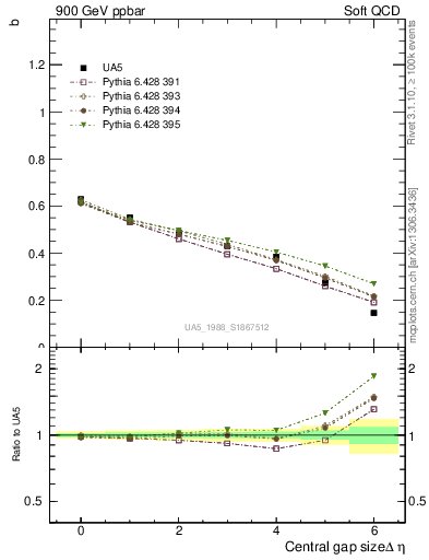 Plot of fbcorr-vs-deta in 900 GeV ppbar collisions