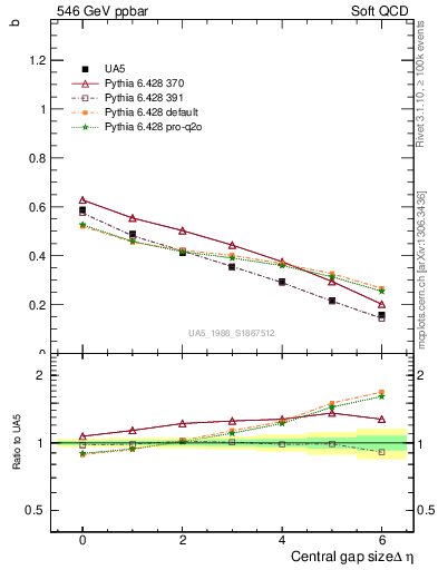 Plot of fbcorr-vs-deta in 546 GeV ppbar collisions