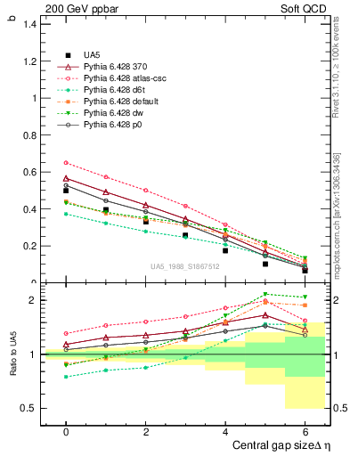 Plot of fbcorr-vs-deta in 200 GeV ppbar collisions
