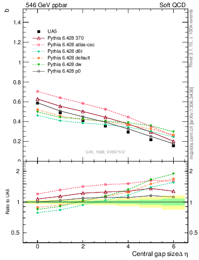 Plot of fbcorr-vs-deta in 546 GeV ppbar collisions