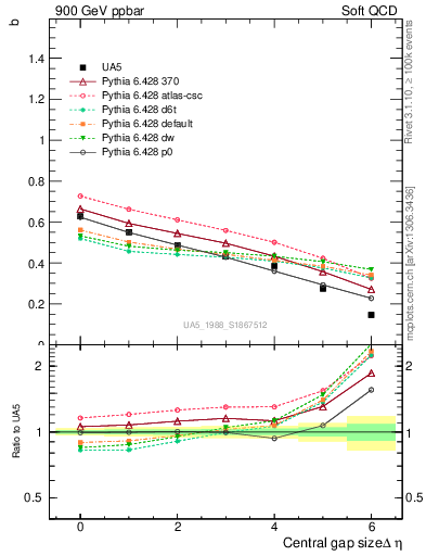 Plot of fbcorr-vs-deta in 900 GeV ppbar collisions