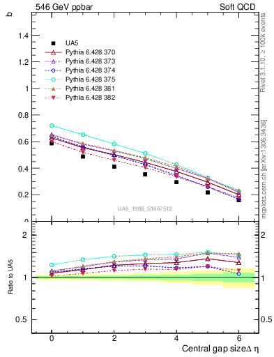 Plot of fbcorr-vs-deta in 546 GeV ppbar collisions