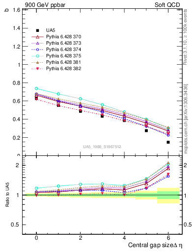 Plot of fbcorr-vs-deta in 900 GeV ppbar collisions