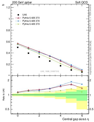Plot of fbcorr-vs-deta in 200 GeV ppbar collisions