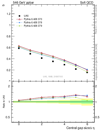 Plot of fbcorr-vs-deta in 546 GeV ppbar collisions