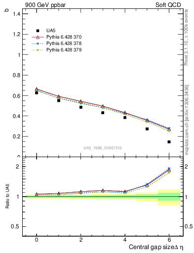 Plot of fbcorr-vs-deta in 900 GeV ppbar collisions