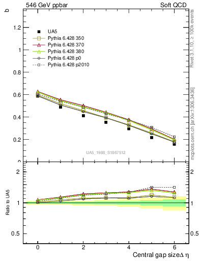Plot of fbcorr-vs-deta in 546 GeV ppbar collisions