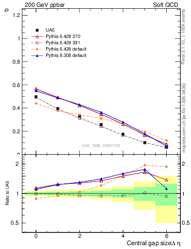 Plot of fbcorr-vs-deta in 200 GeV ppbar collisions