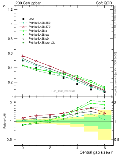 Plot of fbcorr-vs-deta in 200 GeV ppbar collisions