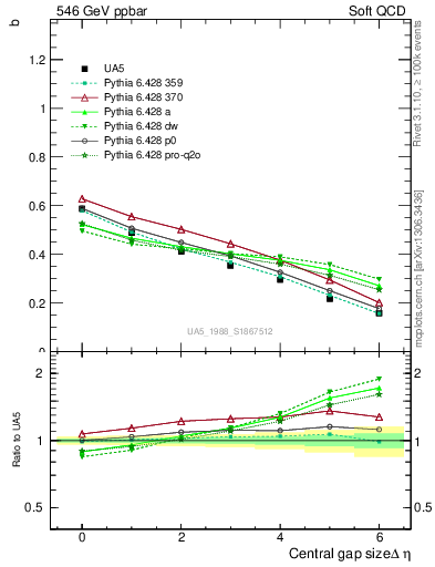 Plot of fbcorr-vs-deta in 546 GeV ppbar collisions