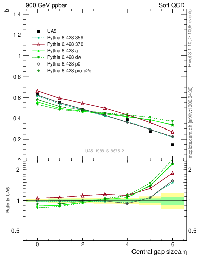 Plot of fbcorr-vs-deta in 900 GeV ppbar collisions