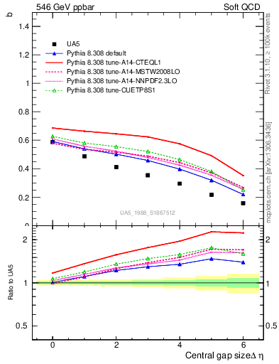 Plot of fbcorr-vs-deta in 546 GeV ppbar collisions