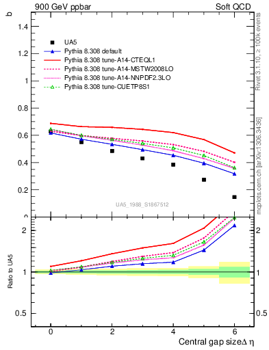 Plot of fbcorr-vs-deta in 900 GeV ppbar collisions