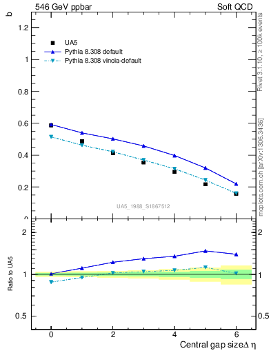 Plot of fbcorr-vs-deta in 546 GeV ppbar collisions