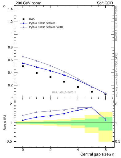 Plot of fbcorr-vs-deta in 200 GeV ppbar collisions