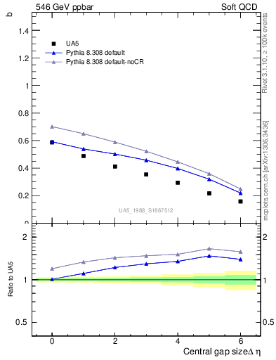 Plot of fbcorr-vs-deta in 546 GeV ppbar collisions
