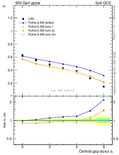 Plot of fbcorr-vs-deta in 900 GeV ppbar collisions