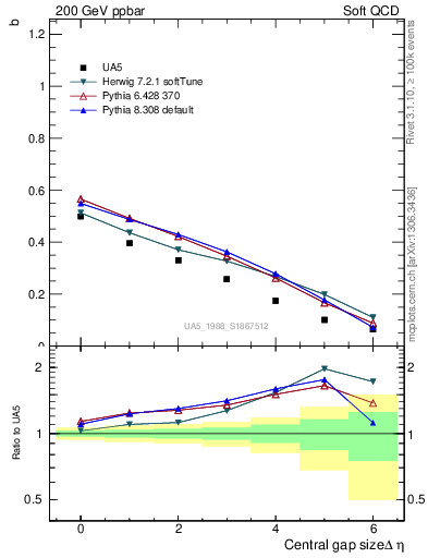 Plot of fbcorr-vs-deta in 200 GeV ppbar collisions