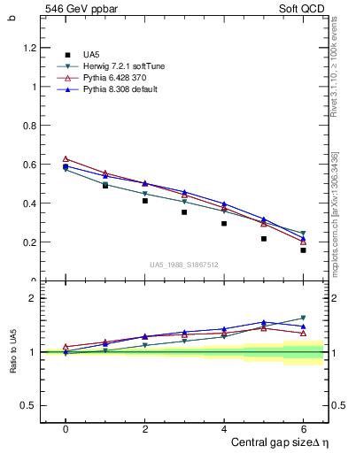Plot of fbcorr-vs-deta in 546 GeV ppbar collisions