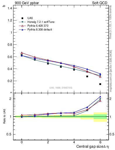 Plot of fbcorr-vs-deta in 900 GeV ppbar collisions