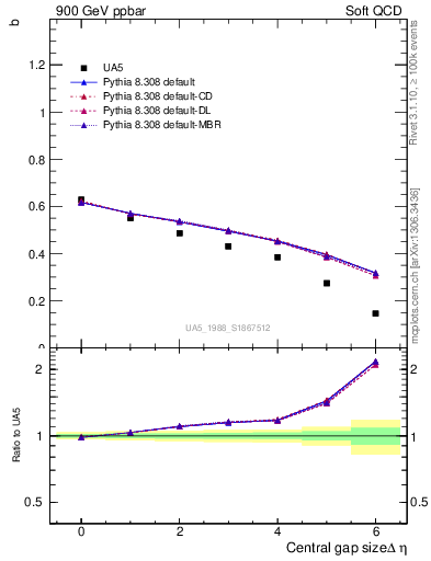 Plot of fbcorr-vs-deta in 900 GeV ppbar collisions