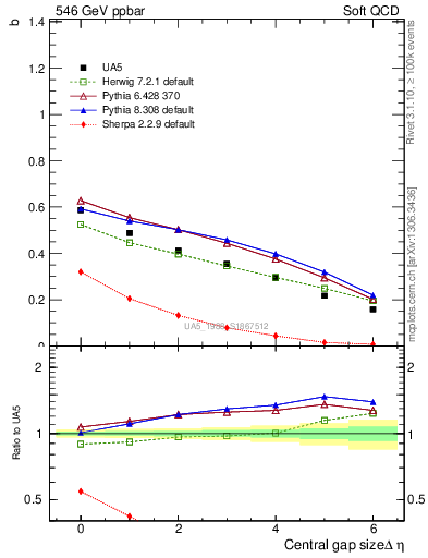 Plot of fbcorr-vs-deta in 546 GeV ppbar collisions