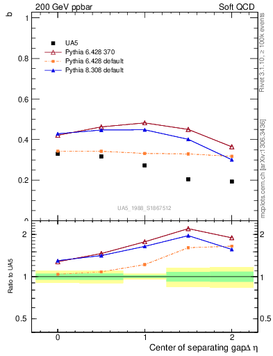Plot of fbcorr-vs-detapos in 200 GeV ppbar collisions