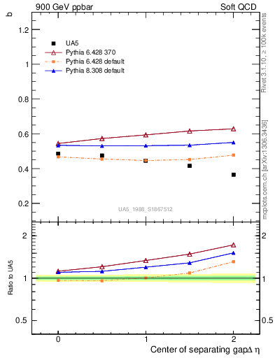Plot of fbcorr-vs-detapos in 900 GeV ppbar collisions