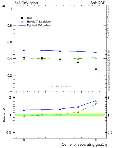 Plot of fbcorr-vs-detapos in 546 GeV ppbar collisions